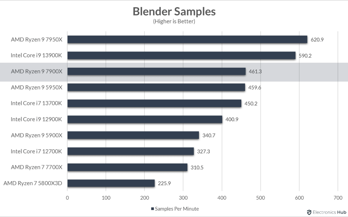 7900X-Review-Blender-Samples