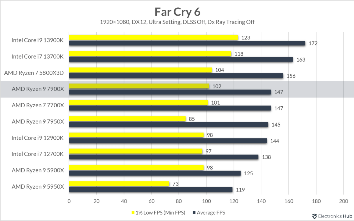 7900X-Review-Far-Cry-6