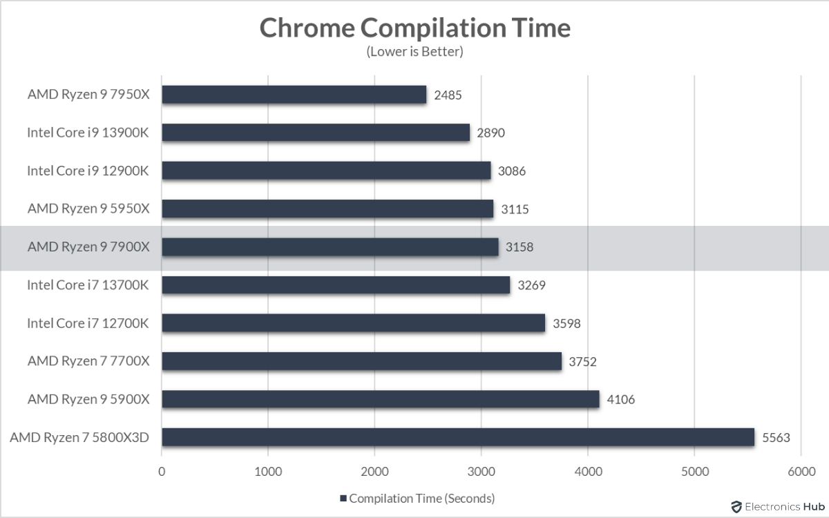 7900X-Review-Chrome-Compilation-Time