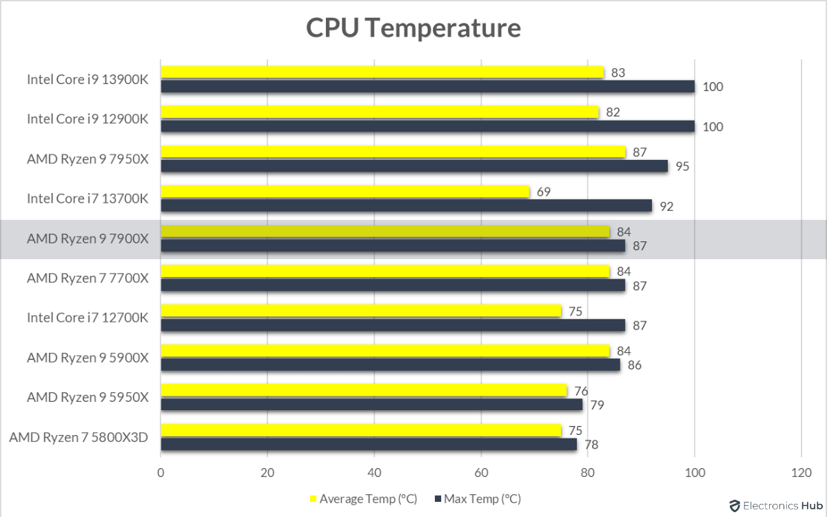 7900X-Review-CPU-Temperature