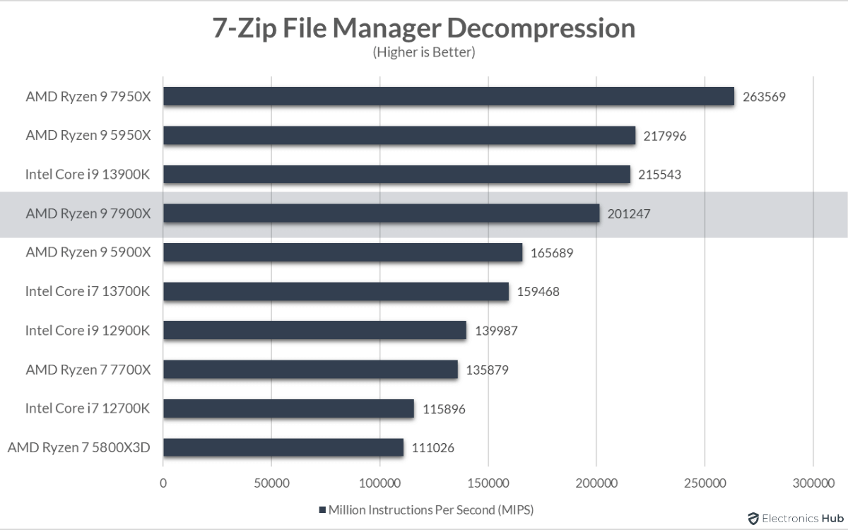 7900X-Review-7-Zip-Decompression