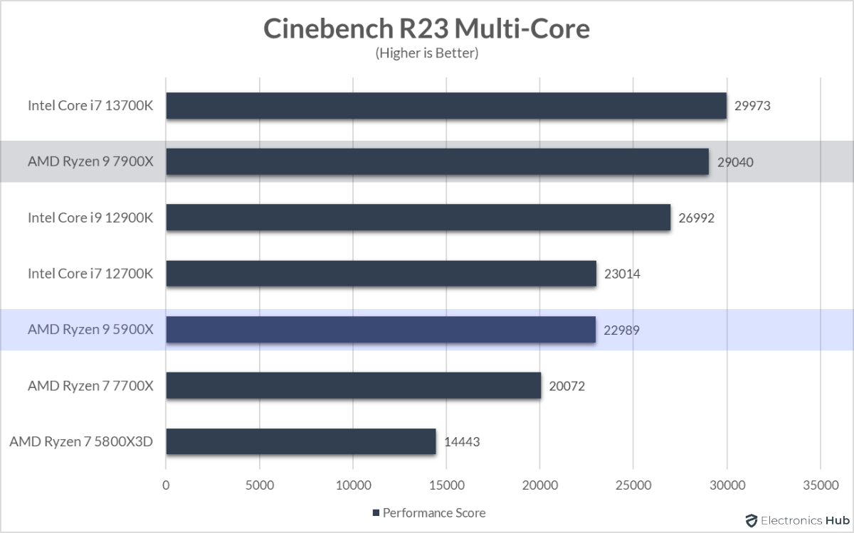 7900X-vs-5900X-Cinebench-R23-Multi-Core