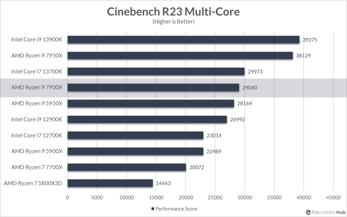 7900X-Review-Cinebench-R23-Multi-Core