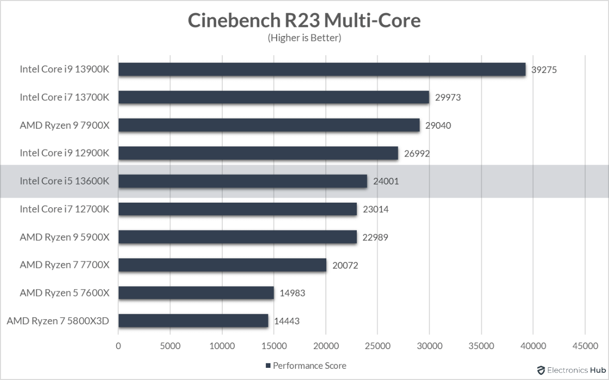 13600K-Review-Cinebench-R23-Multi-Core