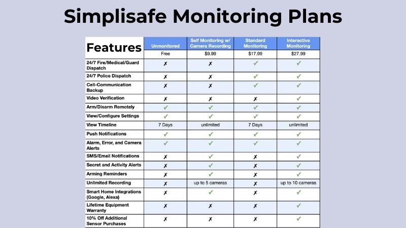 Plans de Surveillance Simplisafe – Tarification et Coût des Forfaits