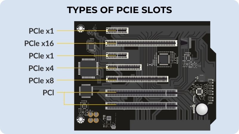Types de slots PCIe / Lignes PCIe