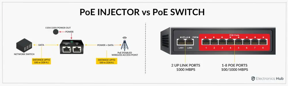 PoE injector and a PoE switch
