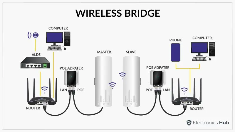 WIRELESS BRIDGE